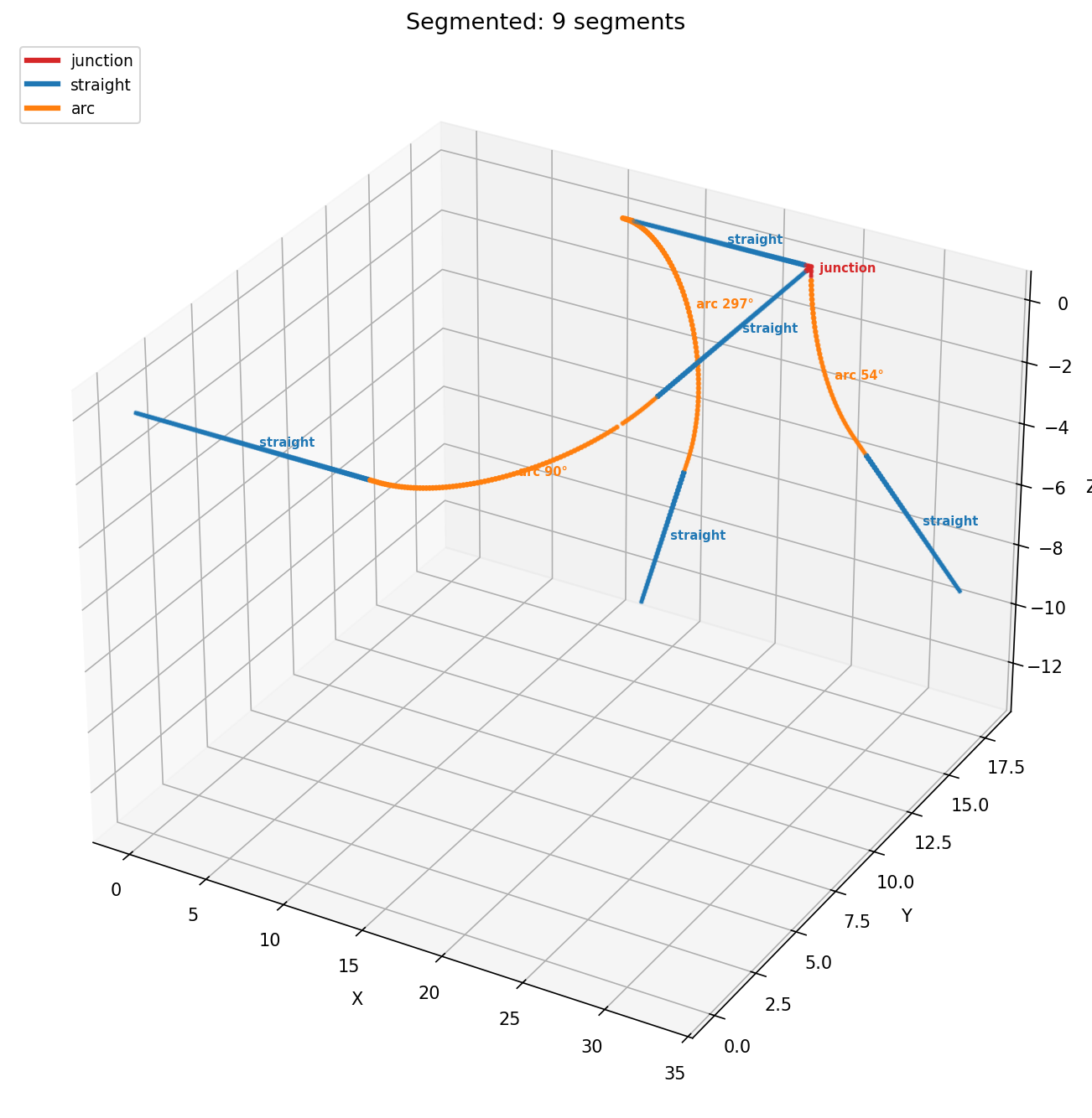 Segmented pipe geometry showing junctions, straights, and arcs